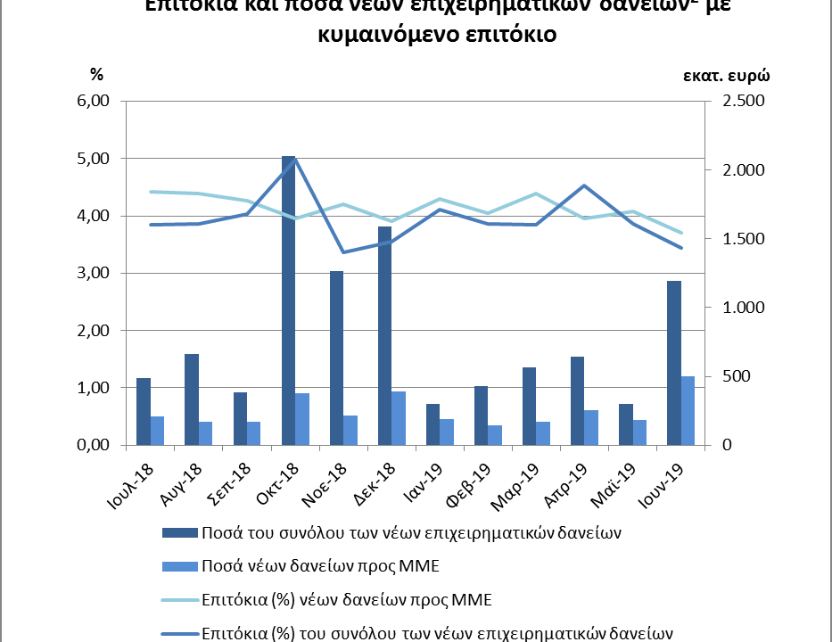 31/07/2019 - Τραπεζικά Επιτόκια Καταθέσεων και Δανείων: Ιούνιος 2019