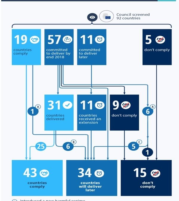 Άρθρα - Κράτη μη συνεργάσιμα στο φορολογικό τομέα και κράτη με προνομιακό φορολογικό καθεστώς